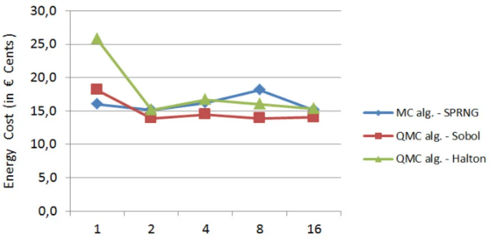 Figure 1: Compering the energy cost using CPU devices without HT for the MC and QMC algorithms.