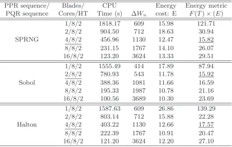 Table 2: Test results for the MC and QMC algorithmits using CPU devices with Hyper- Hyper-Threading.