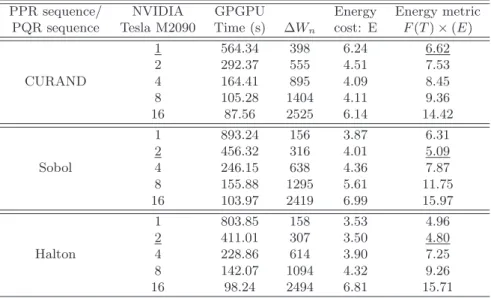 Table 3: Test results for the MC and QMC algorithms using GPU devices.