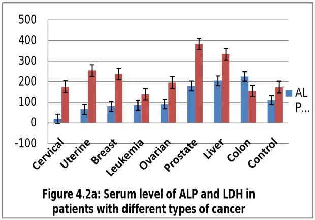 Figure 4.2a: Serum level of ALP and LDH in patients with different types of cancer 