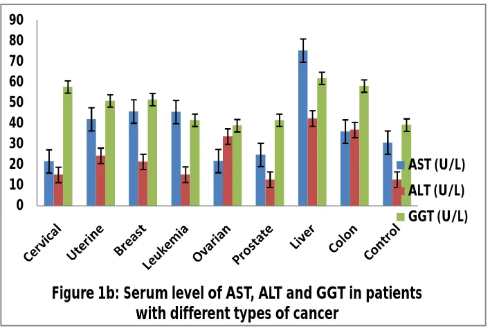 Figure 1b: Serum level of AST, ALT and GGT in patients with different types of cancer