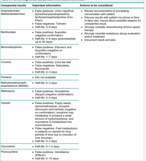 Table C4. Urine drug screen (UDS) result information, continued