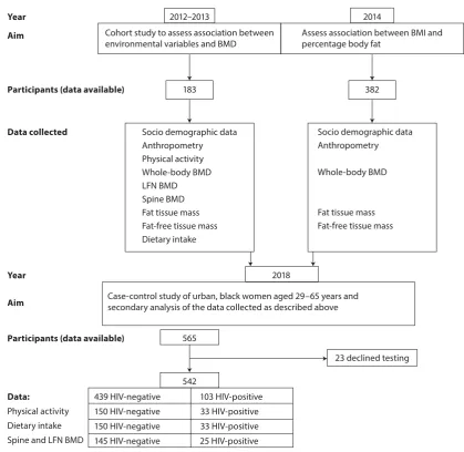 Figure 1: Study methods and number of study participants for this study.