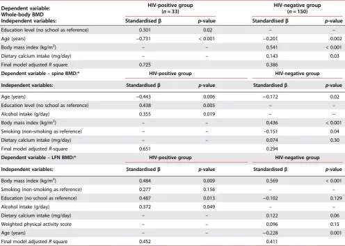 Table 4: Multiple regression models for the association with whole BMD, spine BMD and LFN BMD in HIV-negative and HIV-positive groups