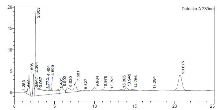 Fig. 3.3: HPLC chromatogram of wild olive leaf crude extracts with methanol at pH 7. 