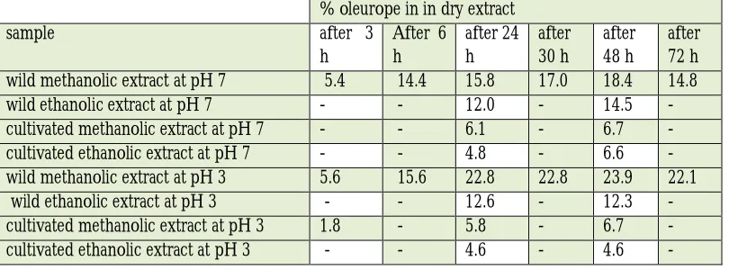 Table 3.3: Dependence of oleurope in content of extract on the extraction time.    
