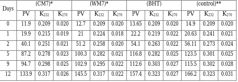 Table 3.5 : Alteration in oxidation parameters (PV, K232, K270) for oil samples enriched with wild, cultivated leaves extracts at pH 7 and BHT and control through the period of study