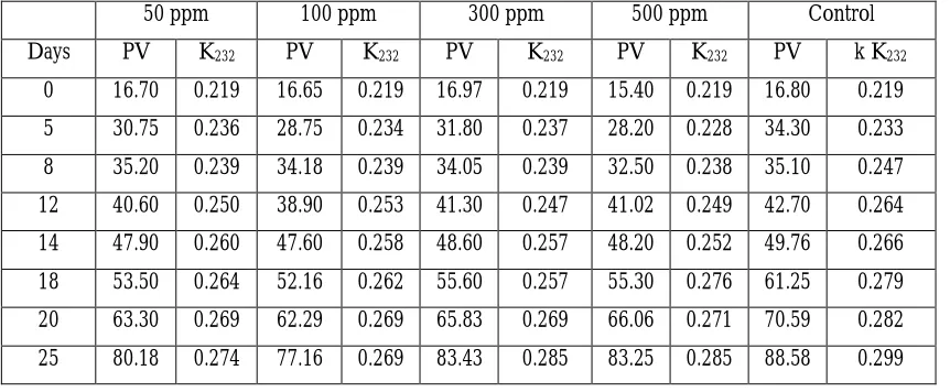 Table 3.6: Alteration in oxidation parameters (PV, K232 ) for oil samples with enriched methanolic cultivated leaves extract at pH 7 with different concentrations through the incubation time