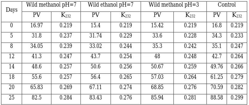 Table 3.7 : Alteration in oxidation parameters ( PV, K232 ) for oil samples with methanol wild leaves extract at pH 3 and pH 7, and ethanol wild extract through the period of study