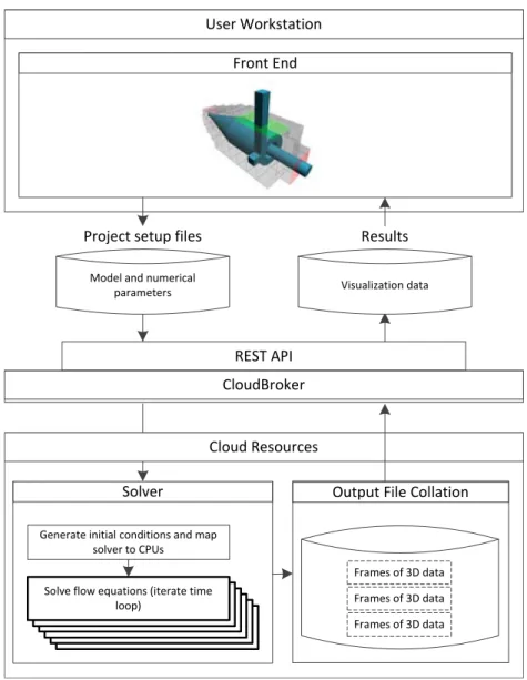 Fig. 6. Multiprocessor cloud-based simulation.
