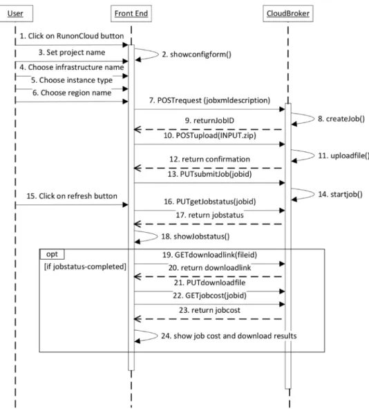 Fig. 7. Sequence diagram for continuous simulation multiprocessor applications.