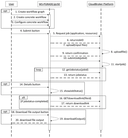 Fig. 12. WS-PGRADE/gUSE and CloudBroker interactions for RepastS jobs.