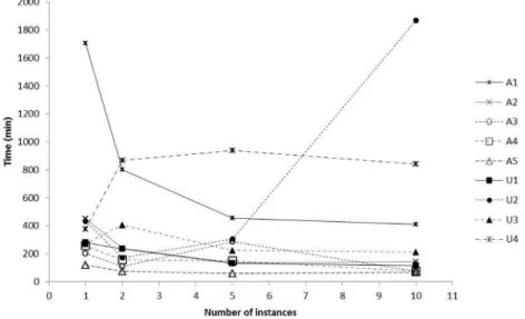 Fig. 13. Cloud-based RepastS infection model performance.