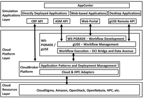Fig. 1. The CloudSME simulation platform.