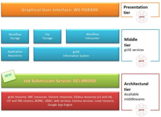 Fig. 4. Generic architecture of WS-PGRADE/gUSE.