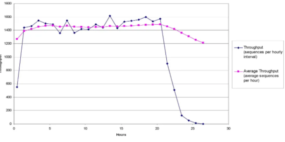 Figure 2.5: The long tail problem. An experiment of annotating the human proteome. This is the throughput per hour measured by number of sequences annotated per hourly interval