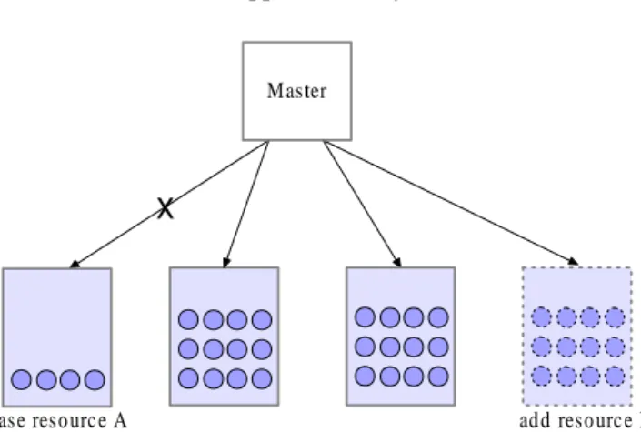 Figure 4.5: The adaption of master-worker paradigm when resource configuration changes - resource A is replaced by resource B.