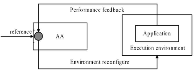 Figure 4.6: An overview of the online feedback-based automatic resource configuration.