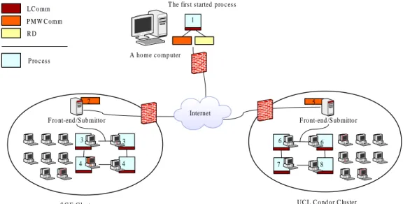 Figure 5.1: The AA daemons create a wide-area virtual machine that contains 9 hosts (including the local machine) from different environments