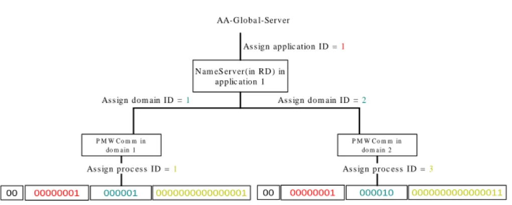 Figure 5.3: Two processes of an application are assigned UPIDs. UPID = 4259841, identifies the 1st process in the domain 1 of the virtual machine of the application 1; UPID = 4325379, identifies the 3rd process in the domain 2 of the virtual machine of the