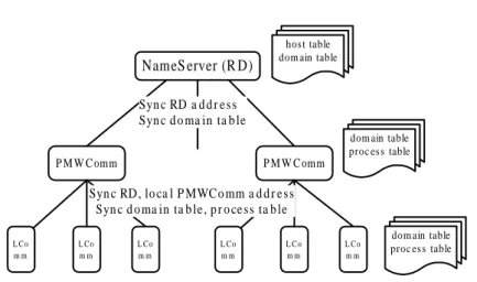Figure 5.10: Information is synchronized hierarchically.