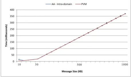 Figure 5.13: Basic performance test. The result is based on 20 trials. Standard Deviation error bars are also shown on the figures - RRT values have very small variations.
