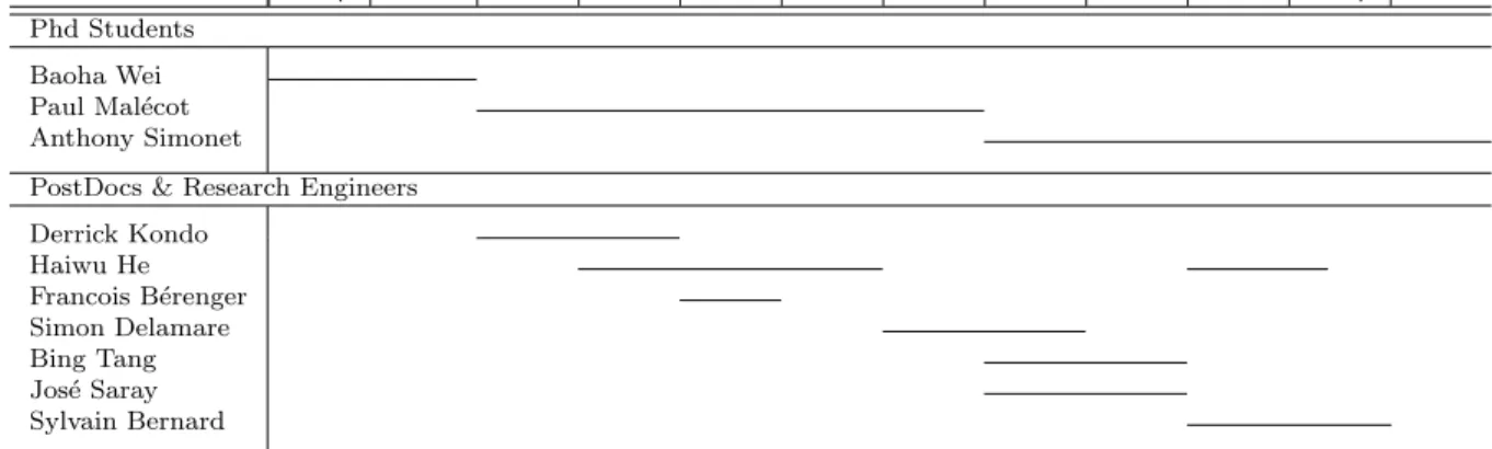 Table 1.1 summarizes the involvement of students, postdocs and research engineers (F. B´ erenger, J