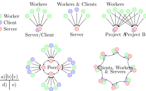 Figure 2.1: Different architectures of Desktop Grid project: a/ Distributed Application, b/ Global Desktop Grid, c/ Volunteer Computing, d/ Collaborative Desktop Grid, e/ P2P Desktop Grid