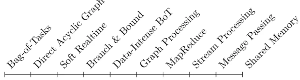 Figure 2.2: Parallel Applications Complexity Scale