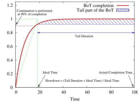 Figure 4.1: Example of BoT execution with noteworthy values