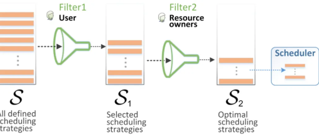 Figure 4.2: Satisfaction Oriented FilTering (SOFT) method