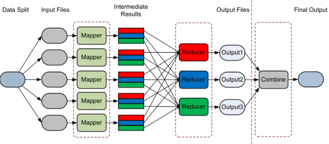 Figure 5.1: MapReduce flow of execution