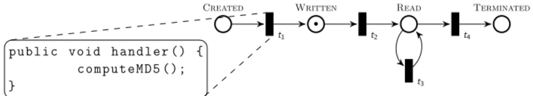 Figure 5.2: Representation of the “Write-Once, Read-Many” data life cycle: Places, rep- rep-resented by circles are the states of the life cycle; Transitions, reprep-resented by rectangles are the operations that happen on data items; Tokens, represented b