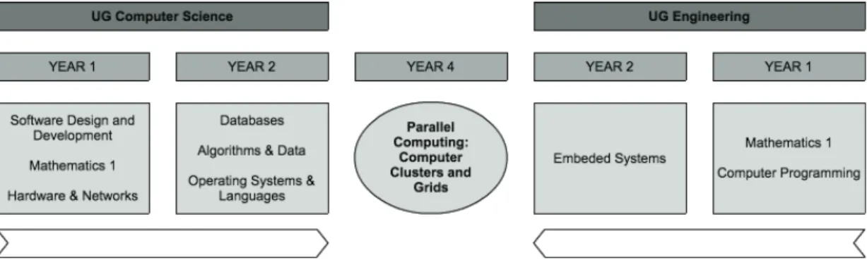 Figure 3: Prior Knowledge of Student Base