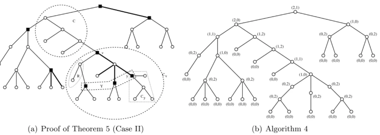 Figure 1: (Left) Example of notations used in the fourth case of Proof of Theorem 5. The black squares represent searchers, bold edges induce the clear components, Y consists of three occupied nodes, |V (C)| = 5, |V (C v )| = 16, |V (C y )| = 5 and |V (R)|