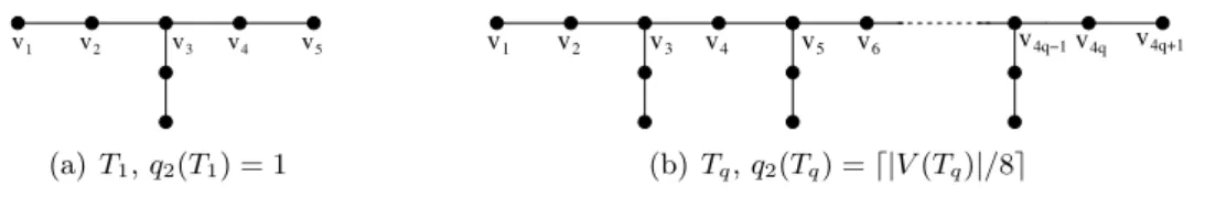 Figure 5: Tree T q , q ≥ 1, with 8q − 1 nodes such that q 2 (T q ) = q = d|V (T q )|/8e.