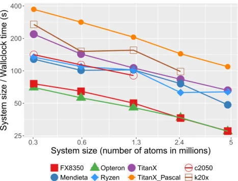 Figure 5: All simulations executed in all the GPUs and all clusters (except Cab) for 8 parallel processes