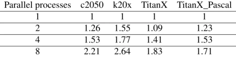 Table 3: Speedups of each GPU comparing wallclock time for one processes between 2, 4 and 8 parallel processes in the same GPU