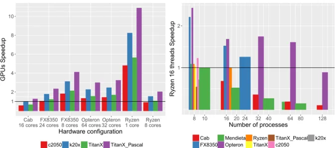 Figure 7: Performance comparison for simulation number 3 between each of the GPUs and a selected number of CPU configurations (left)