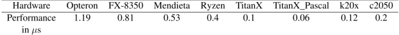 Table 4: Performance measured in wallclock time / natoms / nsteps in µs running in one CPU core for simulation number 3.