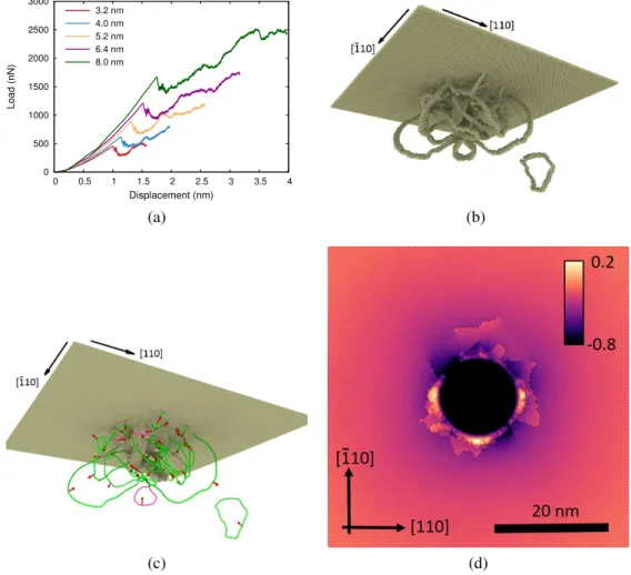 Figure 2: (a) Loading penetration curves. (b) Atomistic view of defects generated under the surface
