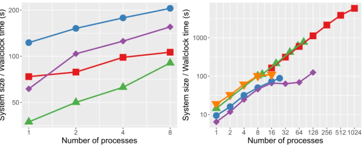 Figure 3: Results for simulation number 3 executed in the GPUs using up to 8 parallel processes in each GPU (left), and the CPUs clusters and workstations in up to 1024 parallel processes (right)