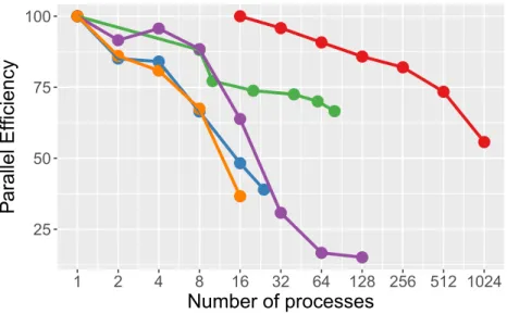 Figure 4: CPU strong scaling parallel efficiency for the same simulations as figure 3 (right)