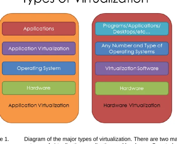 Figure 1.   Diagram of the major types of virtualization. There are two main  types of virtualization: application and hardware