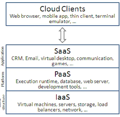 Figure 2.   Schematic diagram that displays the three different types of cloud  computing layers