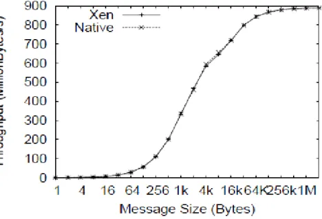 Figure 4.   Results of the MPI bandwidth test performed by Huang. This figure  shows very little difference between the Xen VM and the native  environment