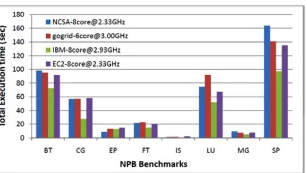 Figure 5.   This figure shows the NPB benchmarks for the 3 cloud server  providers from [14] against the native NCSA machine from [16] 
