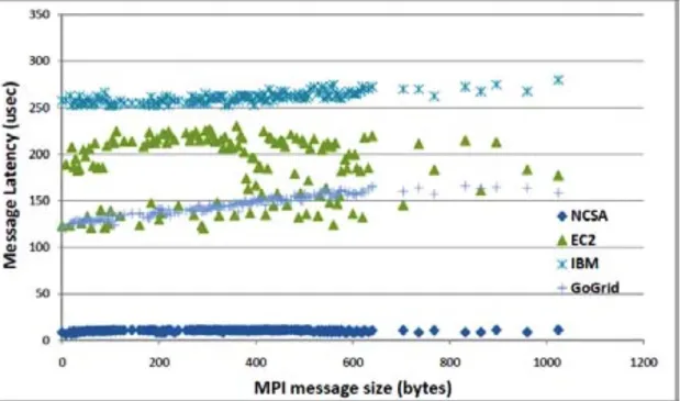 Figure 6.   Results of the MPI latency test performed by [14] as compared to  the results from [16]