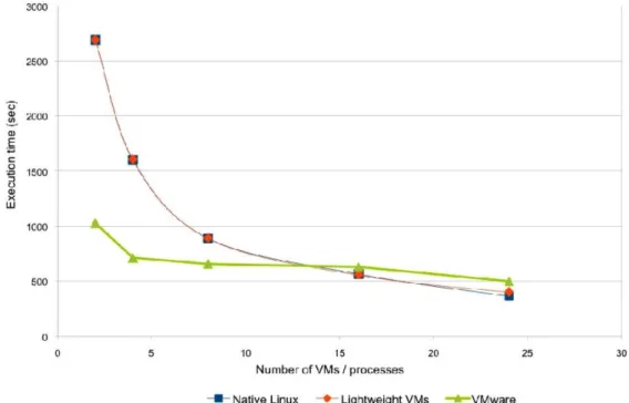 Figure 7.   Shows the results from [10] experiment. As the number of VMs  increased the VTM outperformed the VMware solution