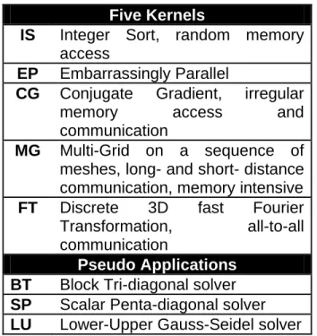 Table 1.    Table contains the definitions of the five benchmark kernels and  three pseudo applications used in the NPB (from [17])